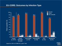 Real-world Clinical Experience Treating Gram-positive Infections